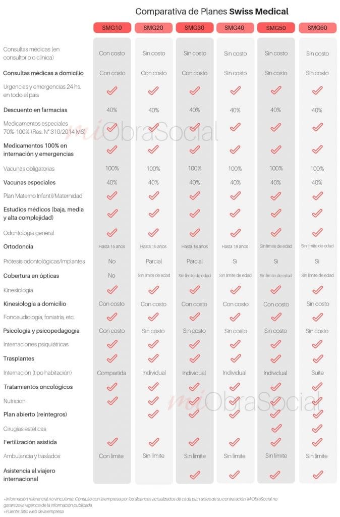 Swiss Medical Opiniones, Planes y Precios, Cartilla [2020]