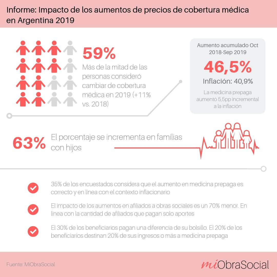 Resultados destacados del estudio anual del Impacto de los Aumentos de Precio de Medicina Prepaga - Julio 2019