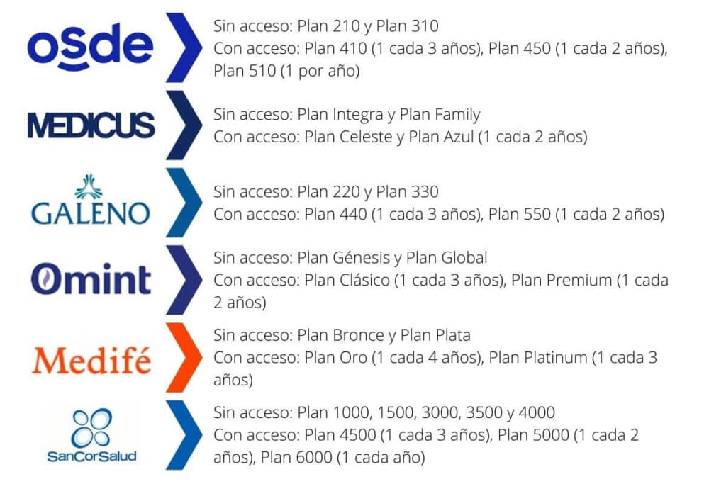 Planes de salud prepaga que incluyen cirugías estéticas