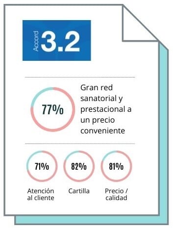 Opiniones y reviews del Plan 3.2 de Accord Salud