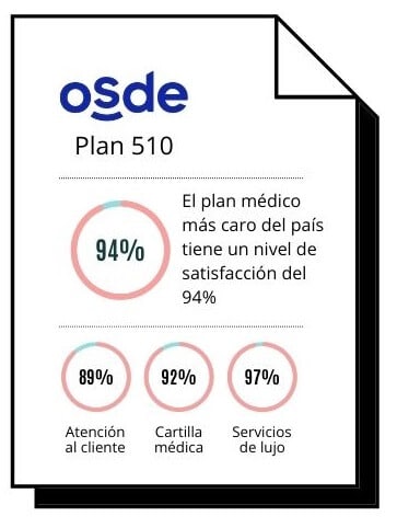 Satisfacción del plan premium OSDE 510