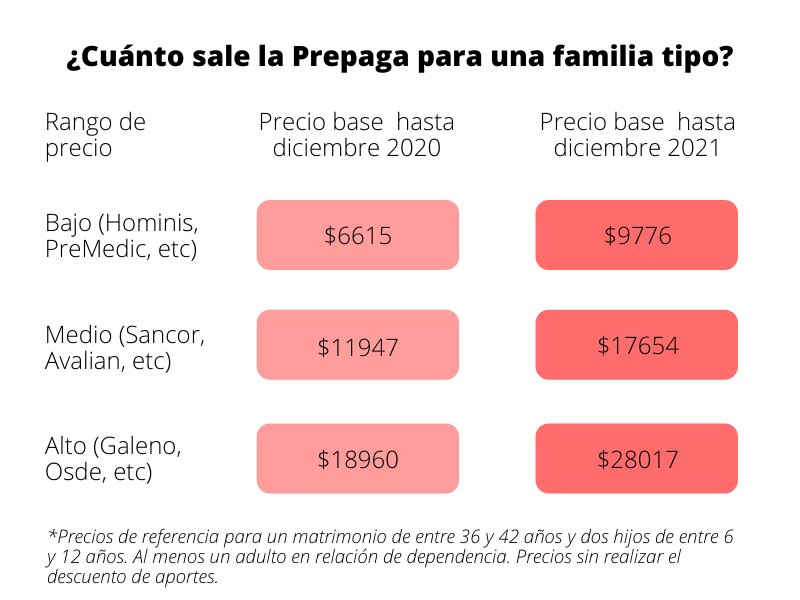 Cuánto paga de medicina prepaga una familia tipo en Argentina en 2021