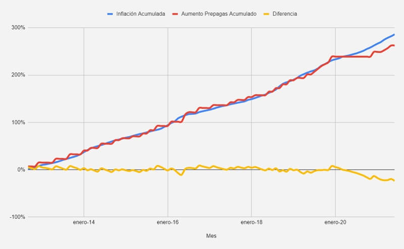 Comparativa: Aumentos de Medicina Prepaga vs. Inflación (Acumulado 2012-2021)