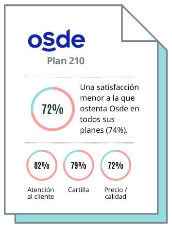 ¿Es bueno el plan Osde 210?