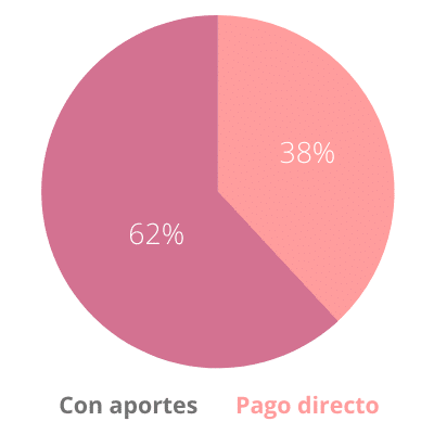 Cómo accede la gente a la medicina prepaga