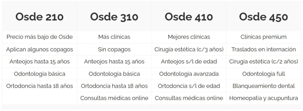 Detalle de planes Osde Binario