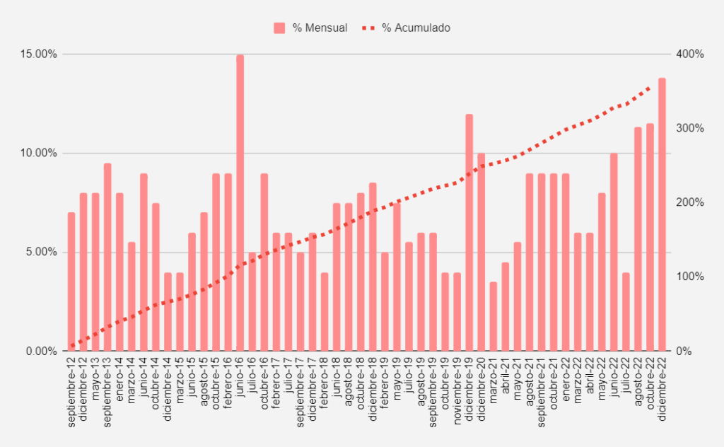 Evolución de Precios de Medicina Prepaga entre 2012 y 2022