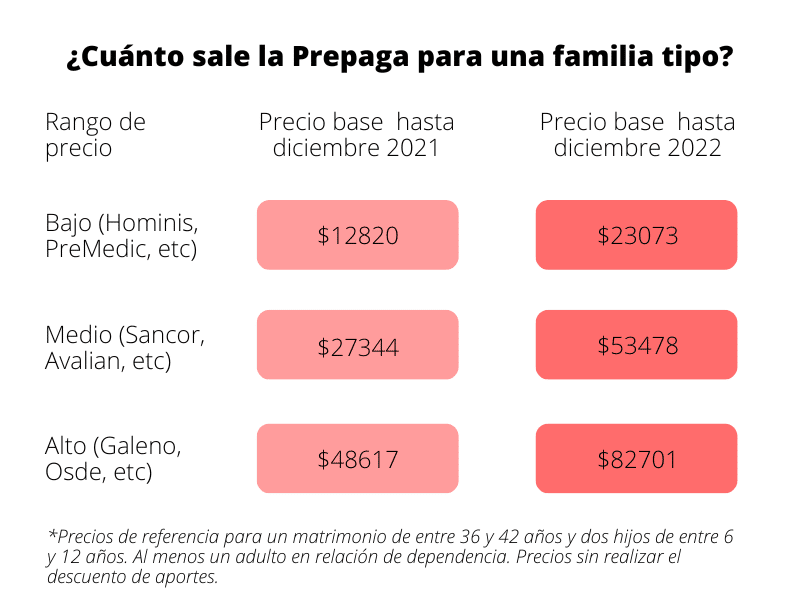 Cuánto paga de medicina prepaga una familia tipo en Argentina
