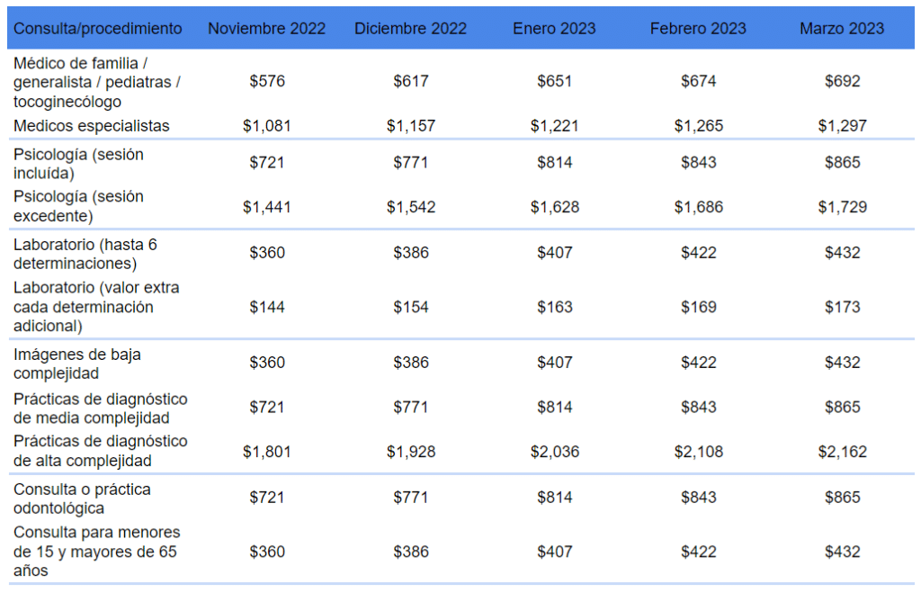 Cuánto salen los copagos en enero 2023