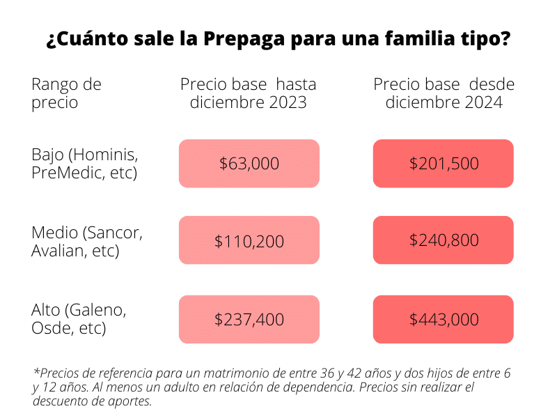 Precios de referencia de Medicina Prepaga para una familia tipo Cuánto paga de medicina prepaga una familia tipo en Argentina en 2022