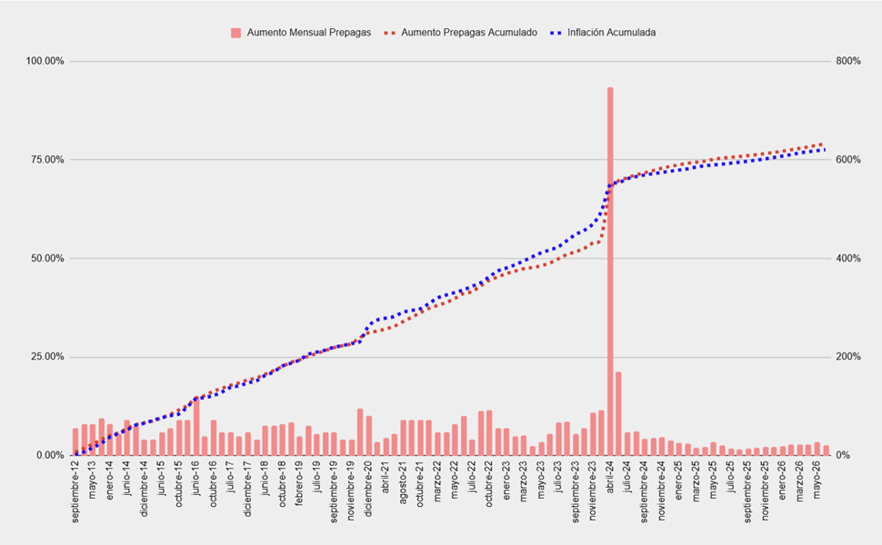 Evolución de Precios de Medicina Prepaga vs. Inflación entre 2012 y 2026