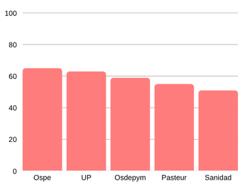 Mejores Obras Sociales en Cartilla Médica y Prestadores - Agosto 2025