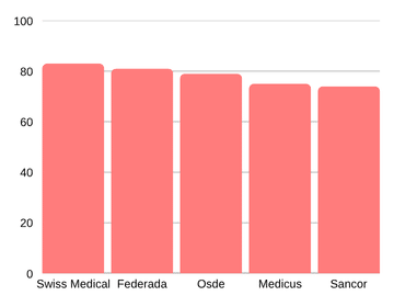 Mejores Prepagas en Cartilla Médica y Prestadores - Agosto 2025